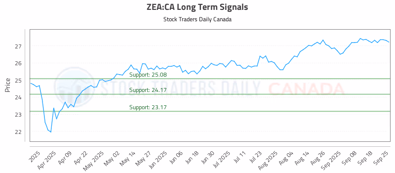 Stock Chart for ZEA:CA
