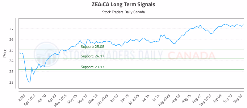 Stock Chart for ZEA:CA