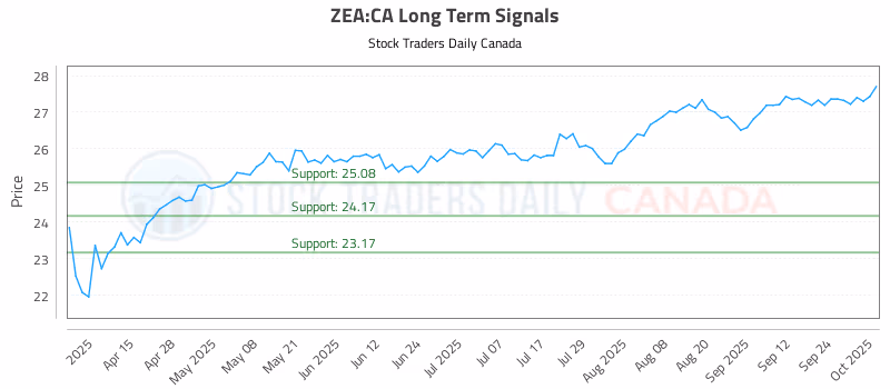 Stock Chart for ZEA:CA