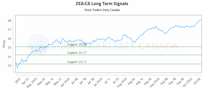Stock Chart for ZEA:CA
