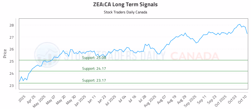 Stock Chart for ZEA:CA