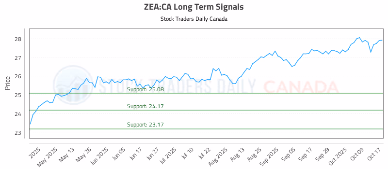 Stock Chart for ZEA:CA