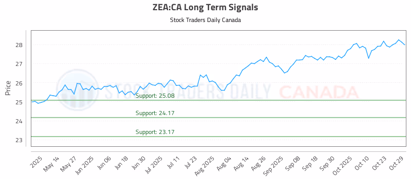 Stock Chart for ZEA:CA