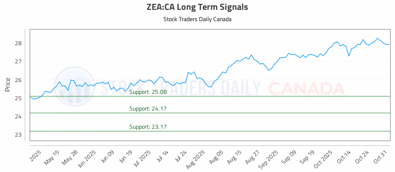 Stock Chart for ZEA:CA