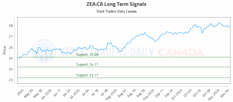 Stock Chart for ZEA:CA