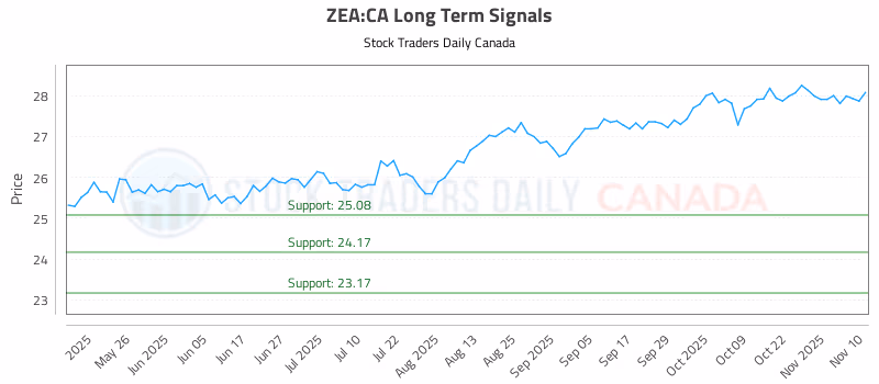 Stock Chart for ZEA:CA