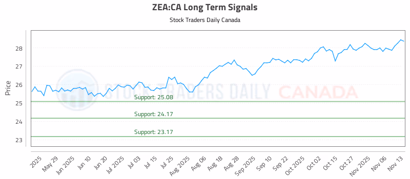 Stock Chart for ZEA:CA