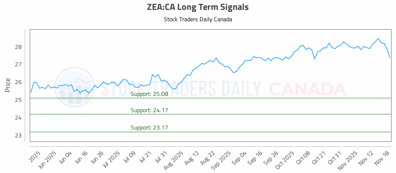 Stock Chart for ZEA:CA