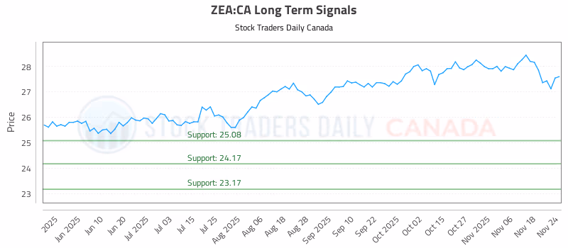 Stock Chart for ZEA:CA