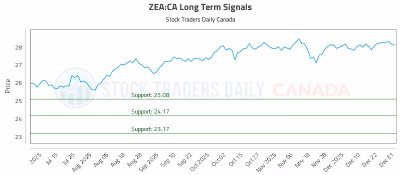 Stock Chart for ZEA:CA