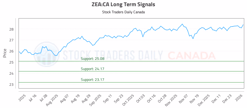Stock Chart for ZEA:CA