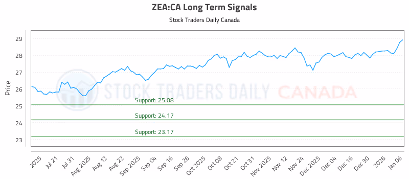 Stock Chart for ZEA:CA