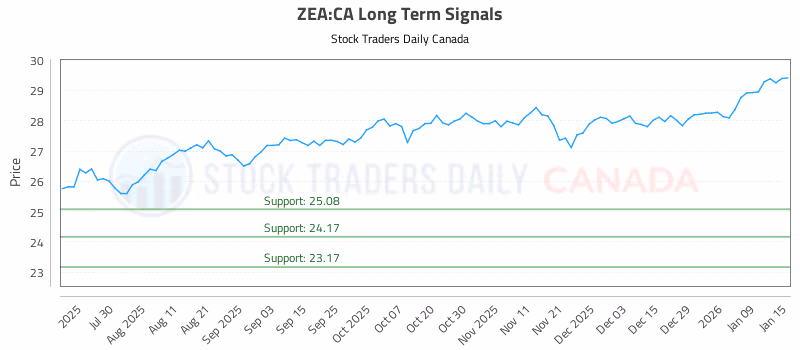Stock Chart for ZEA:CA