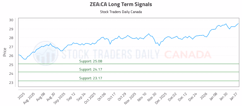 Stock Chart for ZEA:CA