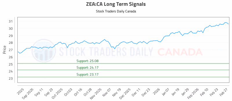 Stock Chart for ZEA:CA