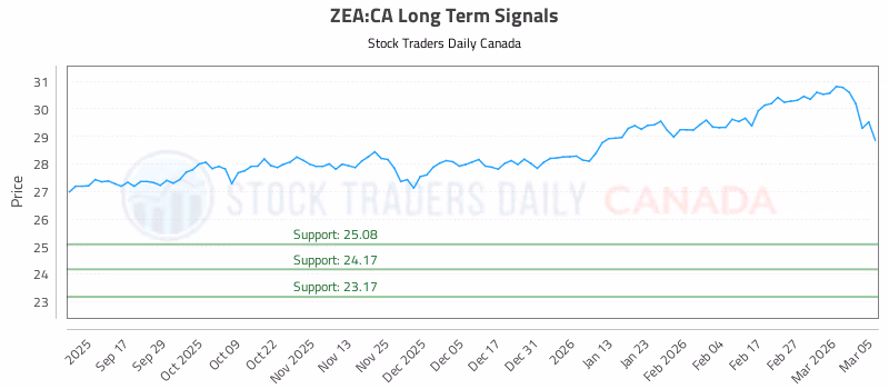 Stock Chart for ZEA:CA