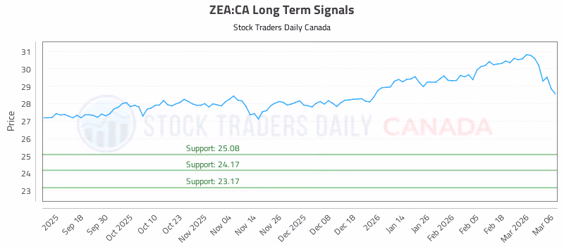 Stock Chart for ZEA:CA
