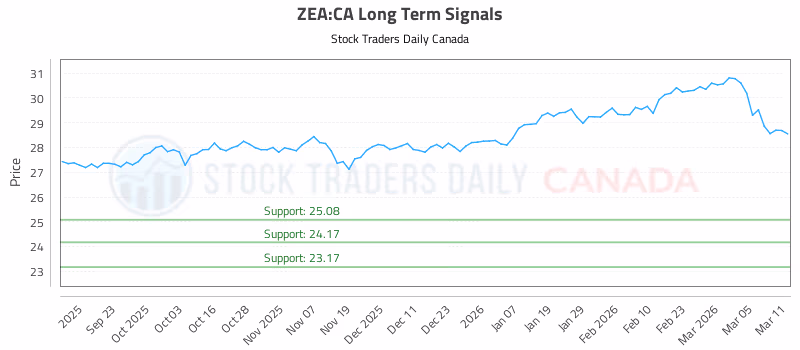 Stock Chart for ZEA:CA
