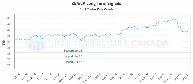 Stock Chart for ZEA:CA