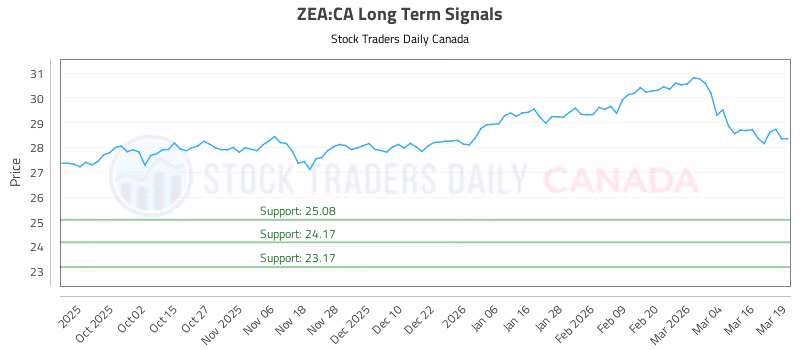 Stock Chart for ZEA:CA