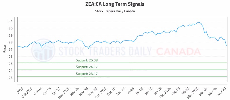 Stock Chart for ZEA:CA