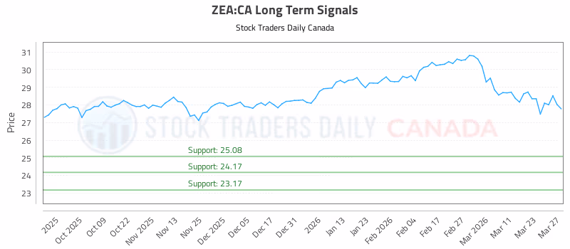 Stock Chart for ZEA:CA