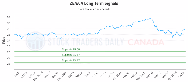 Stock Chart for ZEA:CA