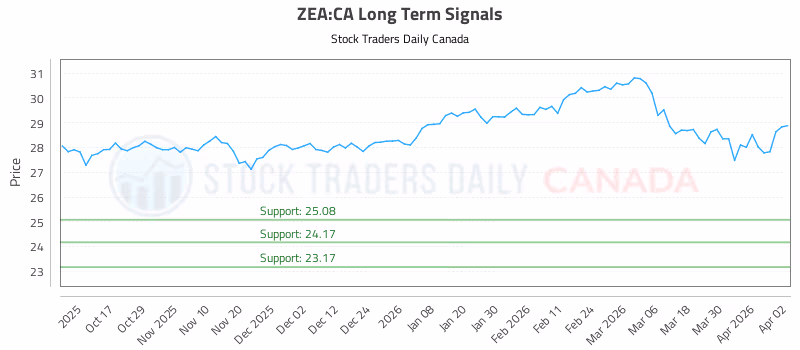 Stock Chart for ZEA:CA