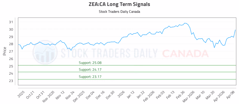 Stock Chart for ZEA:CA