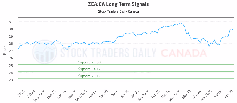 Stock Chart for ZEA:CA