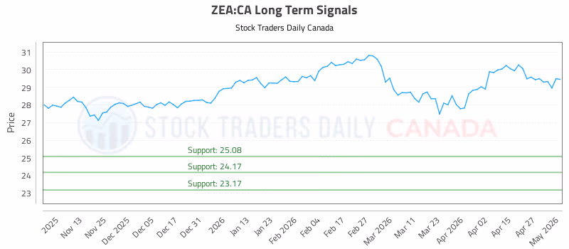 Stock Chart for ZEA:CA