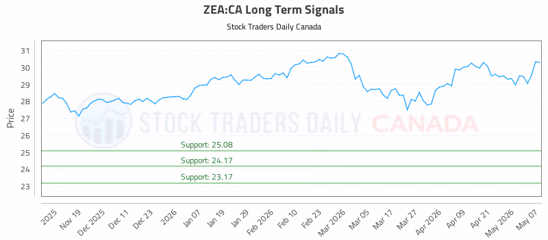 Stock Chart for ZEA:CA
