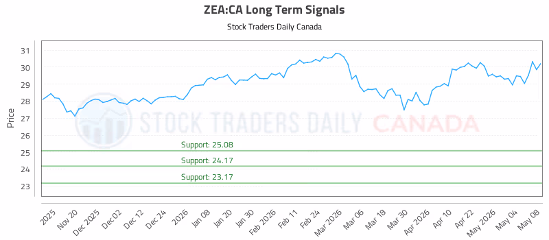 Stock Chart for ZEA:CA