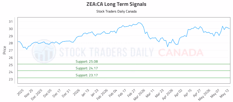 Stock Chart for ZEA:CA