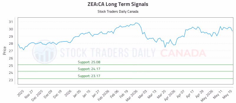 Stock Chart for ZEA:CA