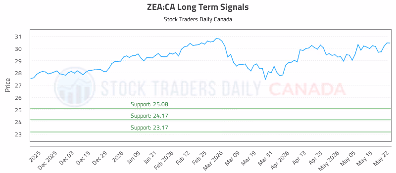 Stock Chart for ZEA:CA