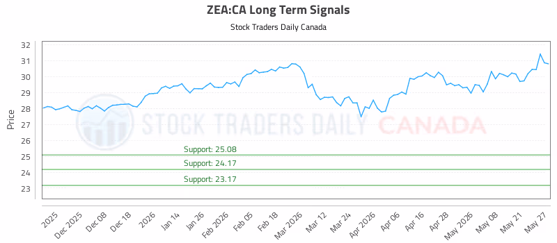 Stock Chart for ZEA:CA