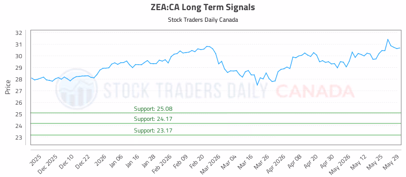 Stock Chart for ZEA:CA