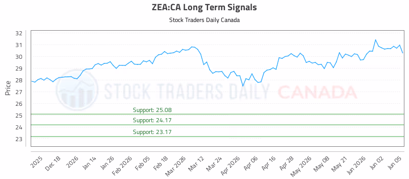 Stock Chart for ZEA:CA