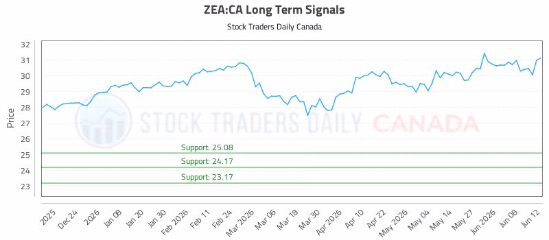 Stock Chart for ZEA:CA