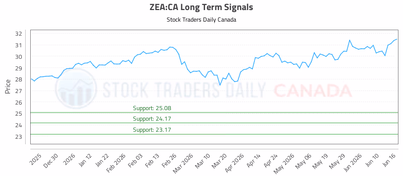 Stock Chart for ZEA:CA