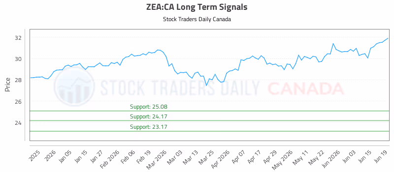 Stock Chart for ZEA:CA