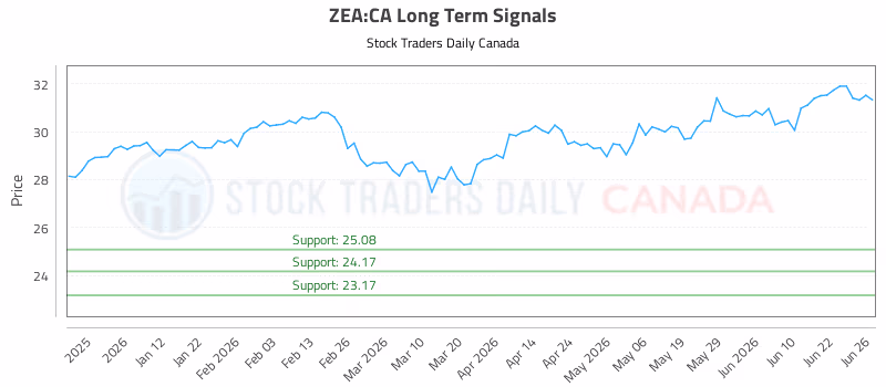 Stock Chart for ZEA:CA