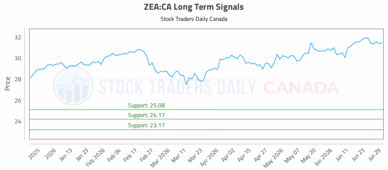 Stock Chart for ZEA:CA