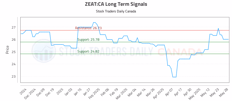 Stock Chart for ZEAT:CA