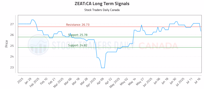 Stock Chart for ZEAT:CA