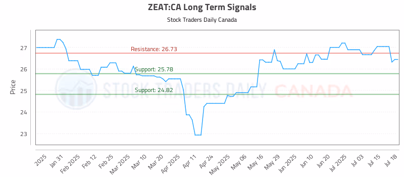 Stock Chart for ZEAT:CA