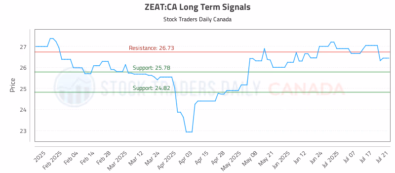 Stock Chart for ZEAT:CA