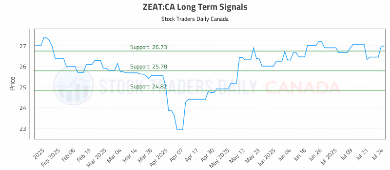 Stock Chart for ZEAT:CA