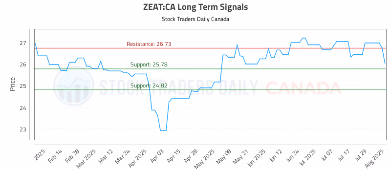 Stock Chart for ZEAT:CA